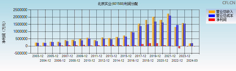 北辰实业(601588)利润分配表图