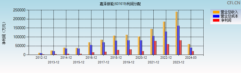 嘉泽新能(601619)利润分配表图