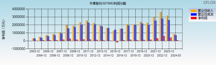 平煤股份(601666)利润分配表图