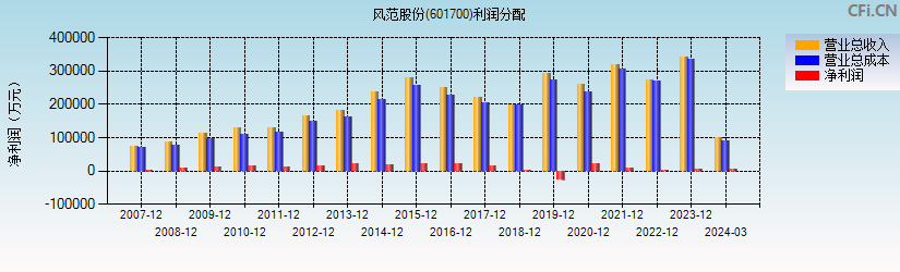 风范股份(601700)利润分配表图