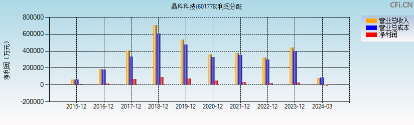 晶科科技(601778)利润分配表图