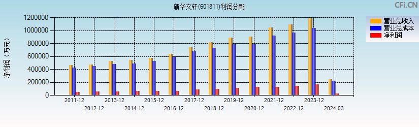 新华文轩(601811)利润分配表图