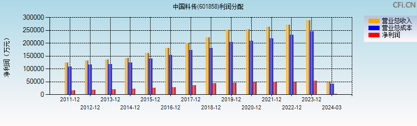 中国科传(601858)利润分配表图