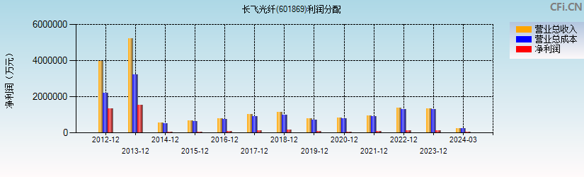 长飞光纤(601869)利润分配表图