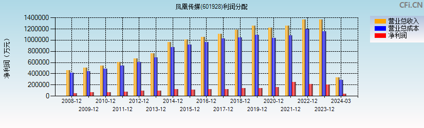 凤凰传媒(601928)利润分配表图