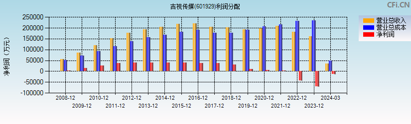 吉视传媒(601929)利润分配表图