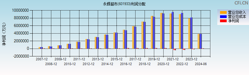 永辉超市(601933)利润分配表图