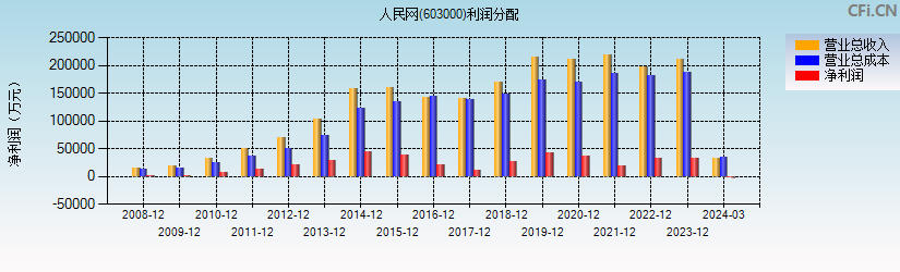 人民网(603000)利润分配表图