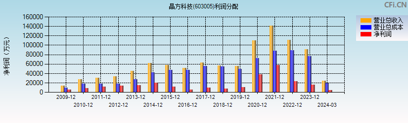 晶方科技(603005)利润分配表图