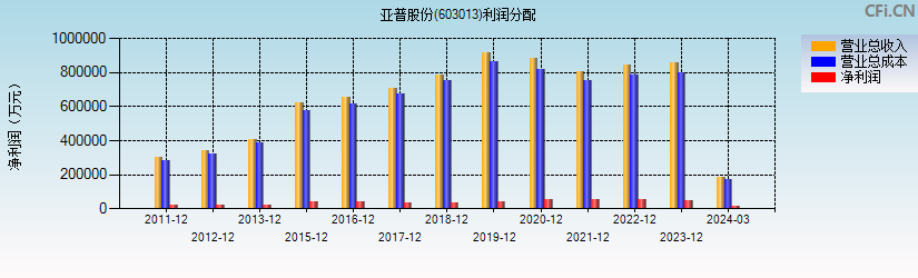 亚普股份(603013)利润分配表图