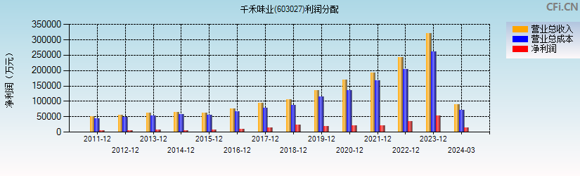 千禾味业(603027)利润分配表图