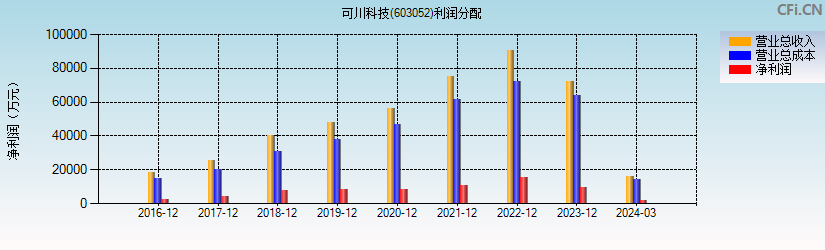 可川科技(603052)利润分配表图