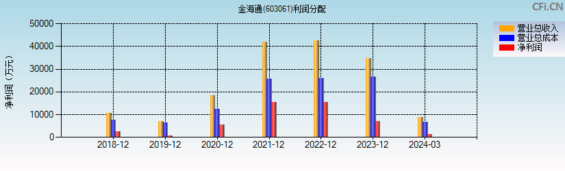金海通(603061)利润分配表图