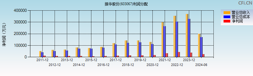 振华股份(603067)利润分配表图