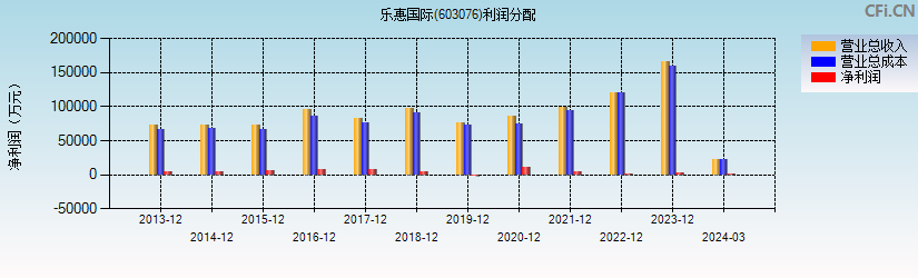 乐惠国际(603076)利润分配表图