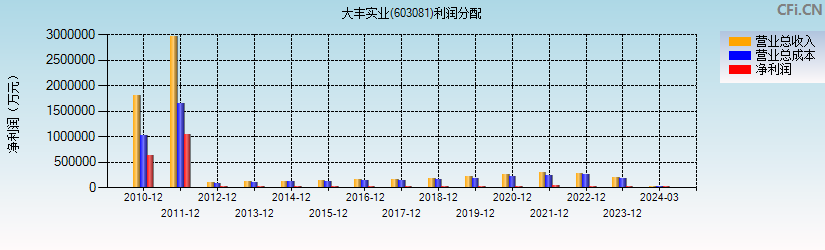 大丰实业(603081)利润分配表图