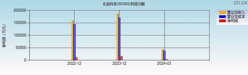 北自科技(603082)利润分配表图