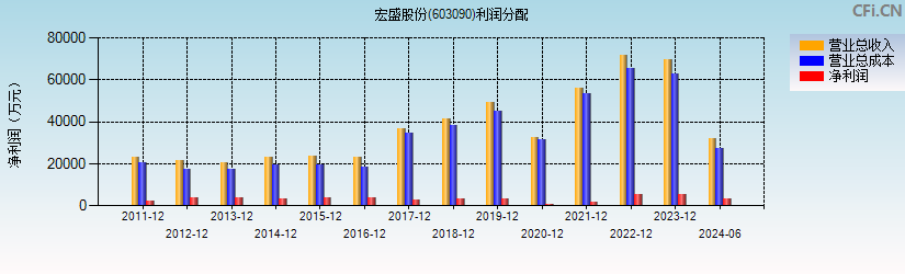 宏盛股份(603090)利润分配表图