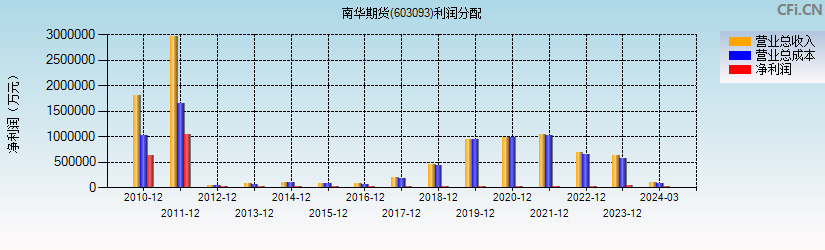 南华期货(603093)利润分配表图