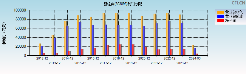 新经典(603096)利润分配表图