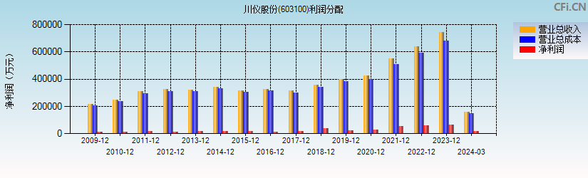 川仪股份(603100)利润分配表图