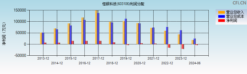 恒银科技(603106)利润分配表图