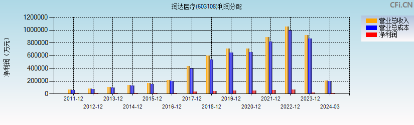 润达医疗(603108)利润分配表图