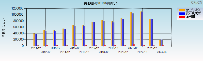 共进股份(603118)利润分配表图