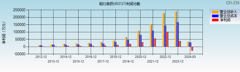 昭衍新药(603127)利润分配表图