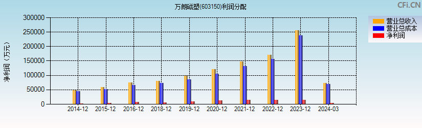 万朗磁塑(603150)利润分配表图