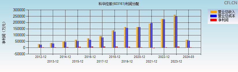 科华控股(603161)利润分配表图