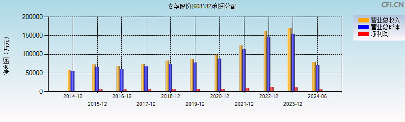 嘉华股份(603182)利润分配表图