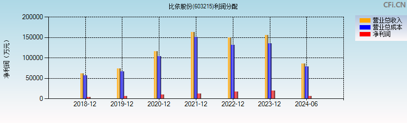 比依股份(603215)利润分配表图