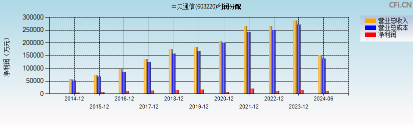 中贝通信(603220)利润分配表图