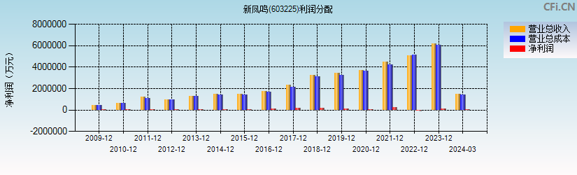 新凤鸣(603225)利润分配表图