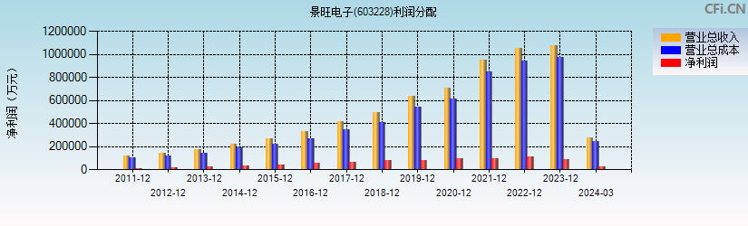 景旺电子(603228)利润分配表图