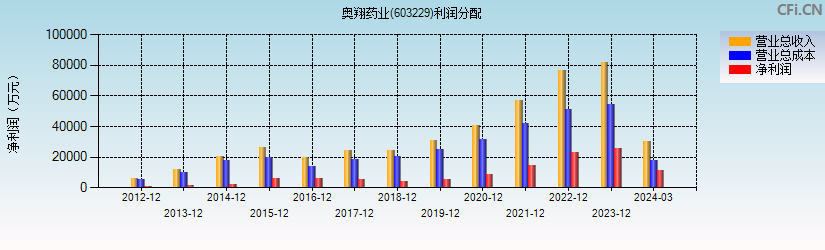 奥翔药业(603229)利润分配表图