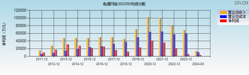 电魂网络(603258)利润分配表图