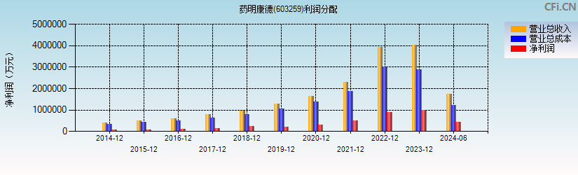 药明康德(603259)利润分配表图