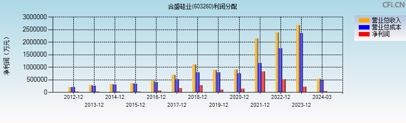 合盛硅业(603260)利润分配表图