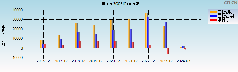 立航科技(603261)利润分配表图