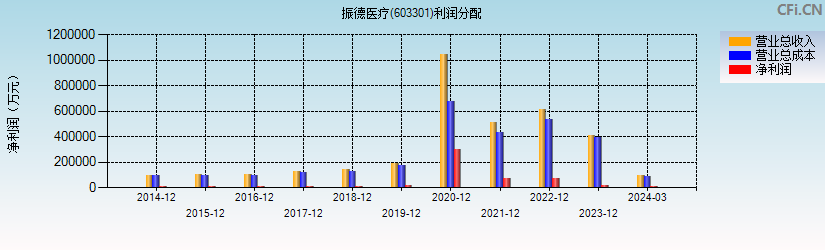 振德医疗(603301)利润分配表图