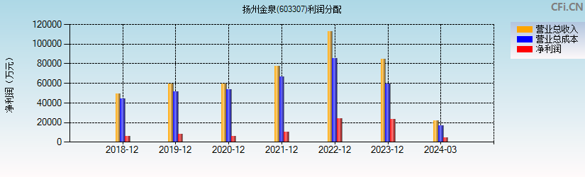 扬州金泉(603307)利润分配表图
