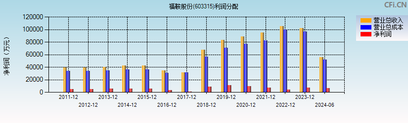 福鞍股份(603315)利润分配表图