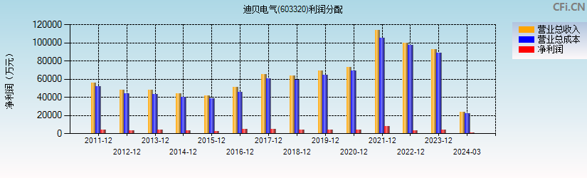 迪贝电气(603320)利润分配表图