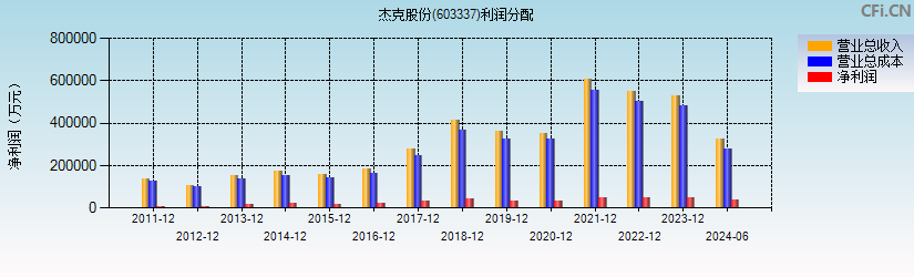 杰克股份(603337)利润分配表图