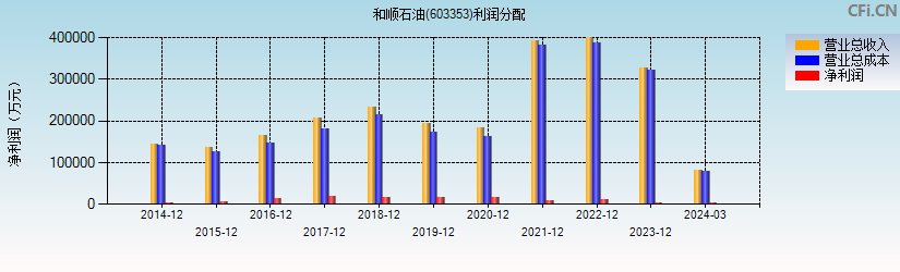 和顺石油(603353)利润分配表图