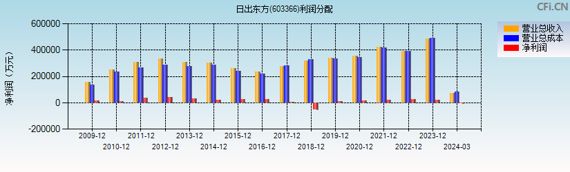 日出东方(603366)利润分配表图