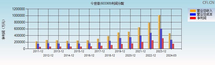 今世缘(603369)利润分配表图