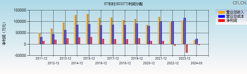 ST东时(603377)利润分配表图
